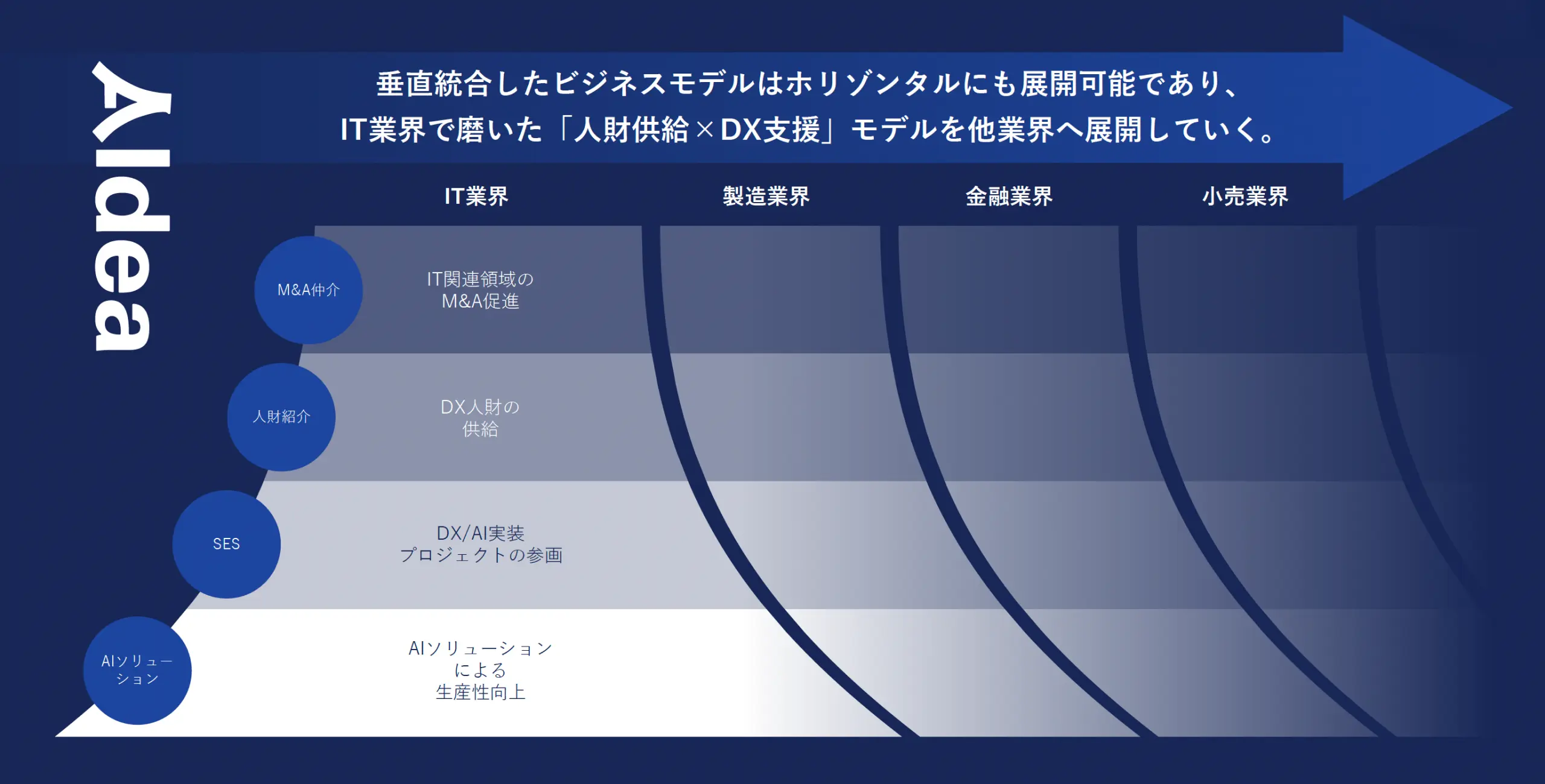 垂直統合したビジネスモデルはホリゾンタルにも展開可能であり、IT業界で磨いた「人材供給×DX支援」モデルを他業界へ展開していく。