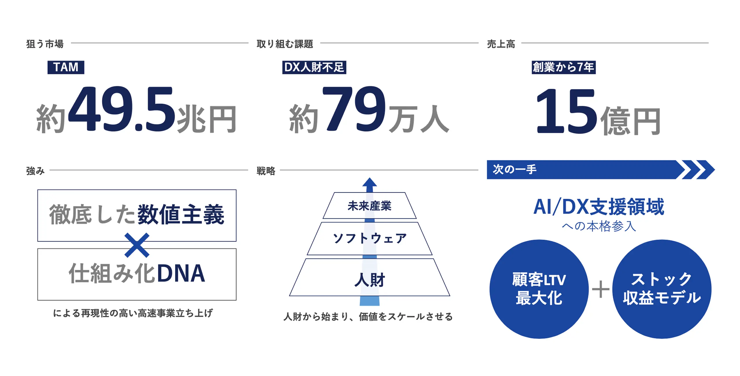 Saas/DX支援領域への本格参入
