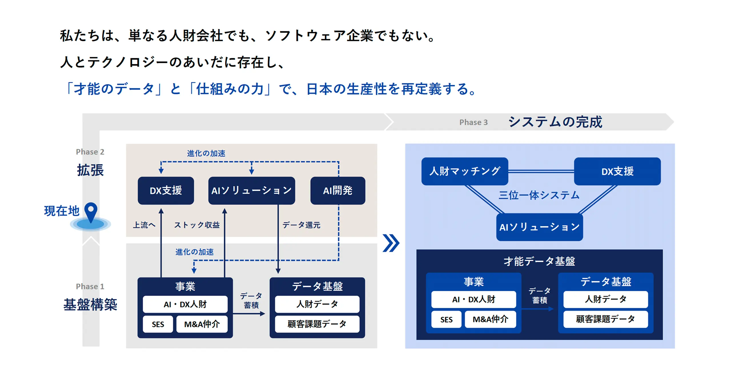 私たちは、単なる人財会社でも、ソフトウェア企業でもない。人とテクノロジーの間に存在し、「才能のデータ」と「仕組みの力」で、日本の生産性を再定義する。