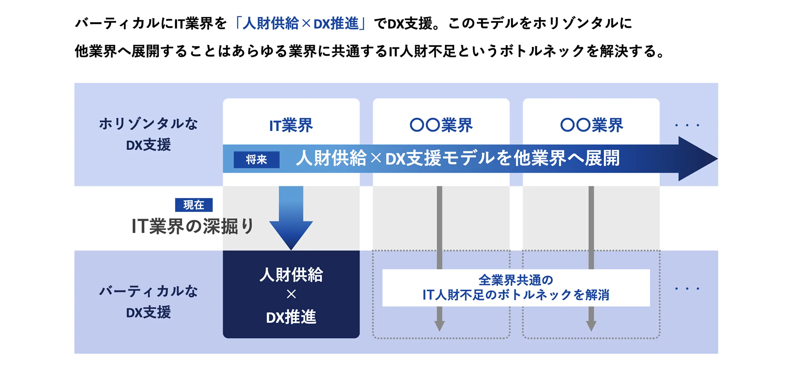 バーティカルにIT業界を「人材供給×DX推進」でDX支援。このモデルをホリゾンタルに他業界へ展開することはあらゆる業界に共通するIT人財不足というボトルネックを解決する