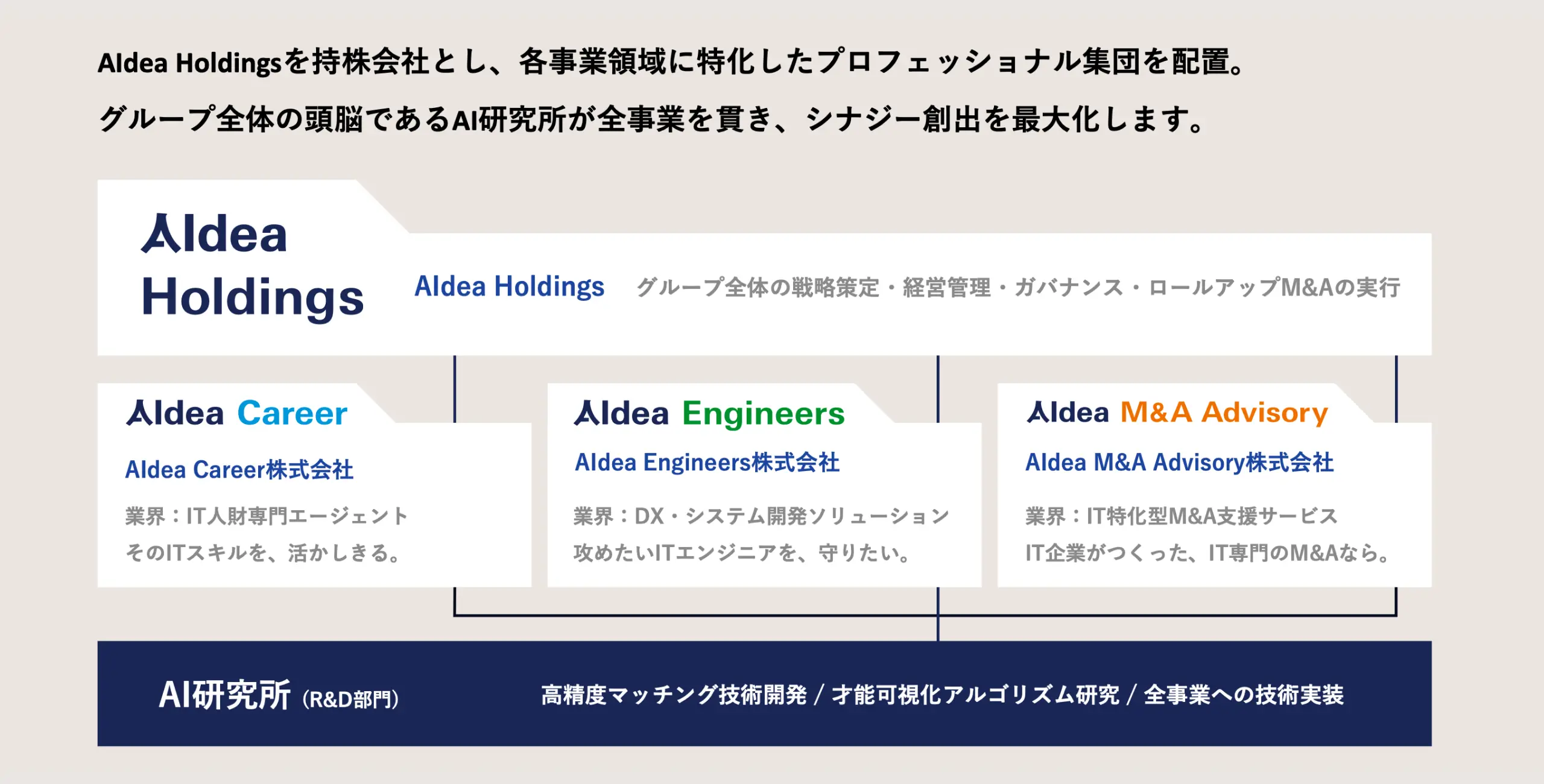 AIdea Holdingsを持株会社とし、各事業領域に特化したプロフェッショナル集団を配置。グループ全体の頭脳であるAI研究所が全事業を貫き、シナジー創出を最大化します。