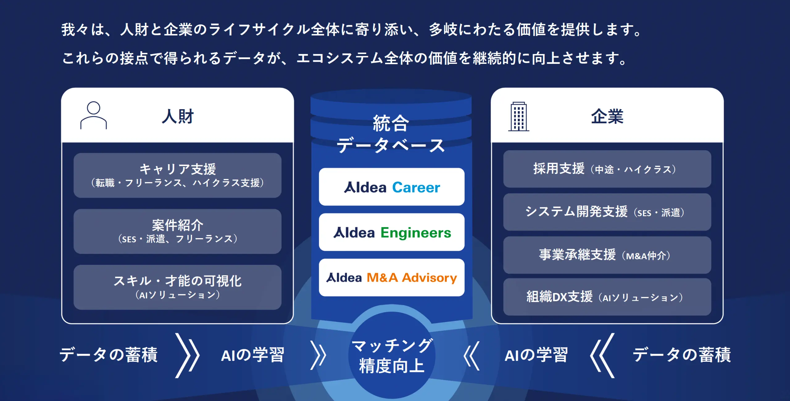我々は、人財と企業のライフサイクル全体に寄り添い、多岐にわたる価値を提供します。これらの接点で得られるデータが、エコシステム全体の価値を継続的に向上させます。