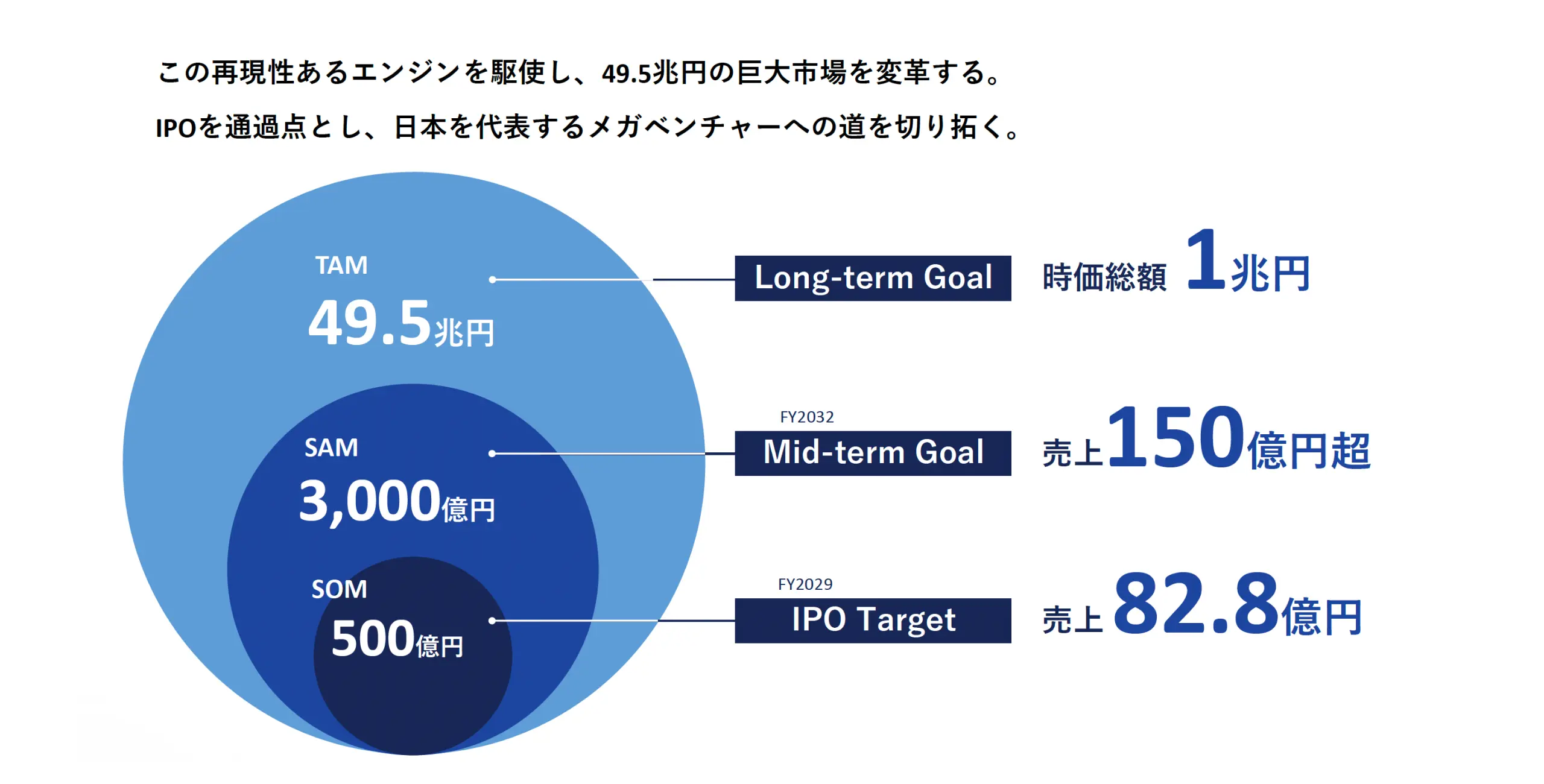 この再現性あるエンジンを駆使し、49.5兆円の巨大市場を変革する。IPOを通過点とし、日本を代表するメガベンチャーへの道を切り拓く。