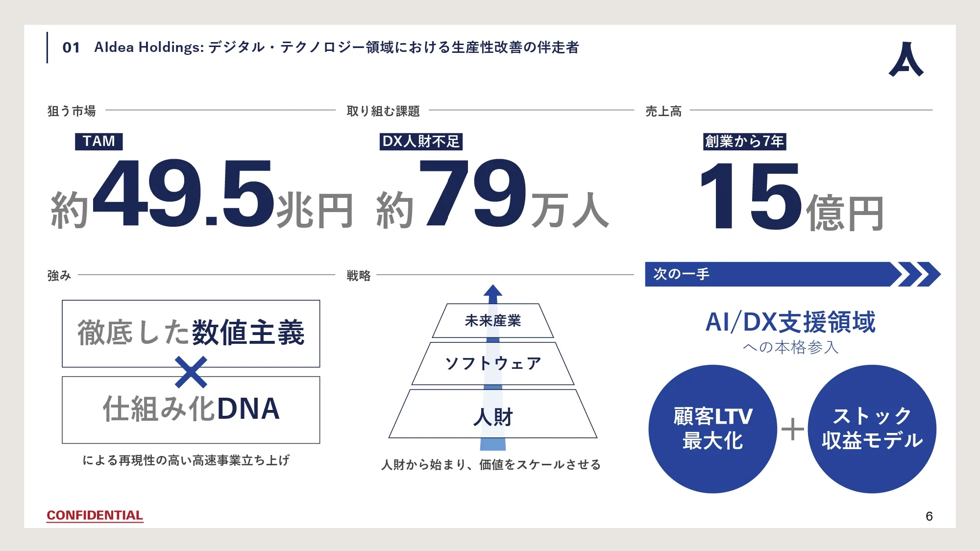 Company Deck スライド06