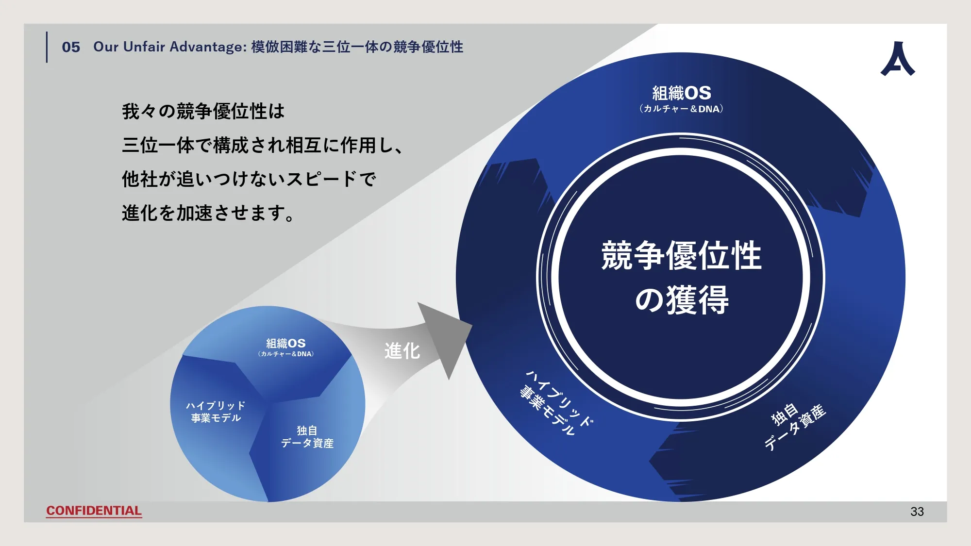 Company Deck スライド33