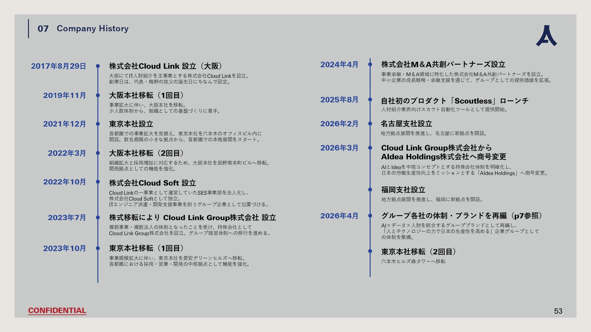 Company Deck スライド53